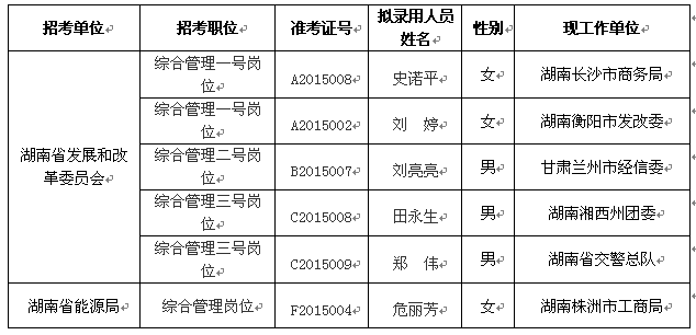 2015年湖南省發(fā)展和改革委員公開遴選公務(wù)員擬調(diào)人員公示